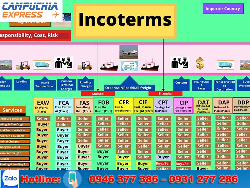 Incoterms là gì trong logistics